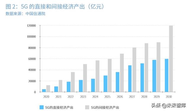 2020中国5G经济报告（100页）上篇