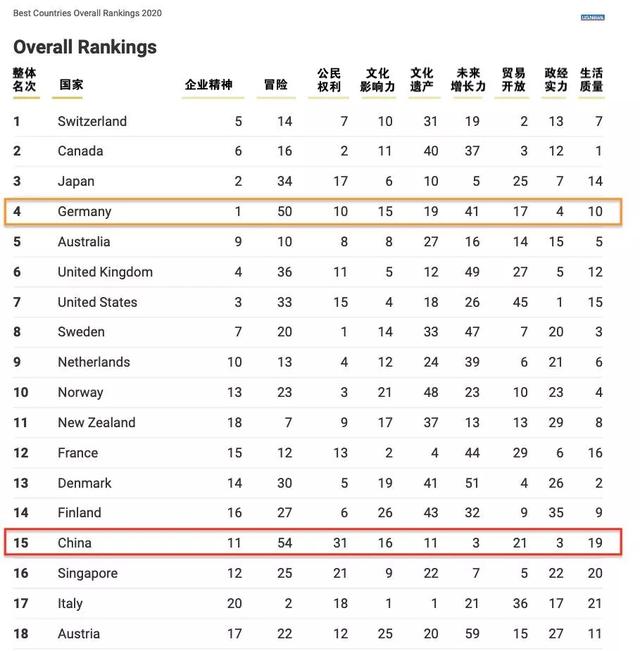 2020年全球最佳国家排名：瑞士第一，中国第十五
