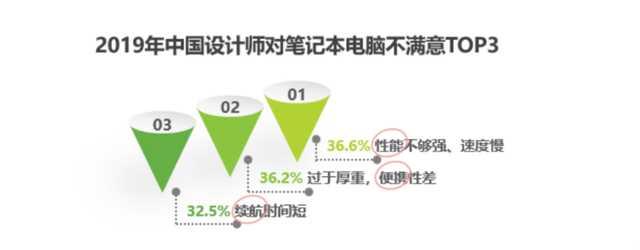 30%以上設計師使用PC存痛點 NVIDIA推RTX Studio徹底解決