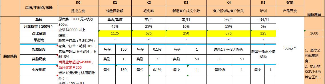 任正非：“底薪+提成”已过时，现在业务员都在用的薪酬模式