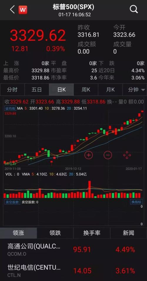 一度飙升40%！雷軍徹底火了 荔枝成功首秀小米暴漲8%市值破3000億！馬雲投的蛋殼卻破了