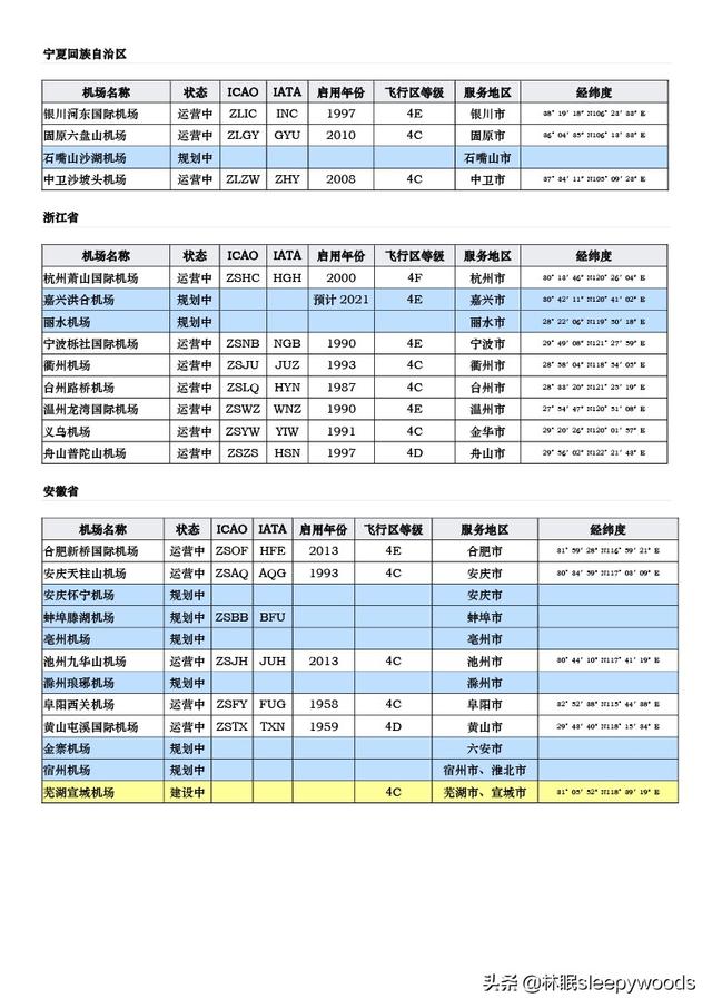 中华人民共和国机场列表