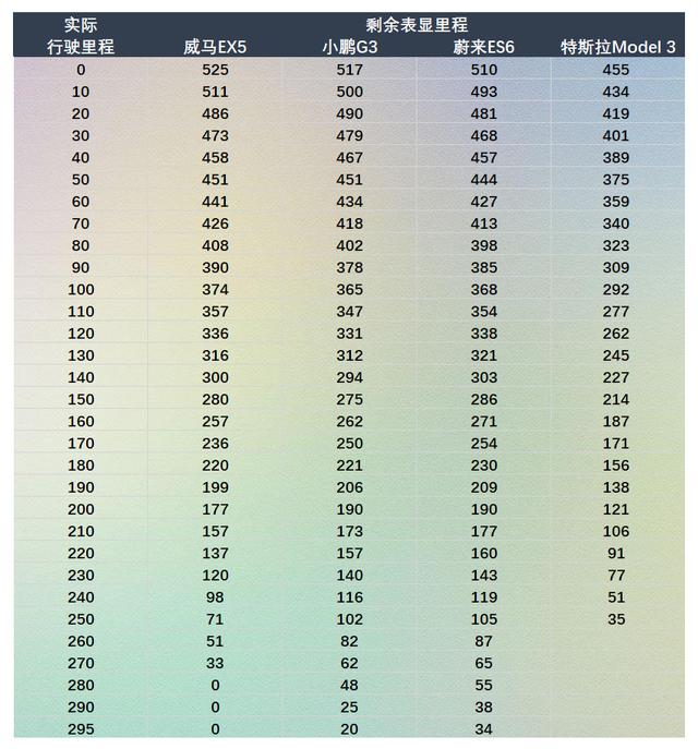 纯电动冬季续航295km实测，威马、小鹏、蔚来，特斯拉成绩最差？