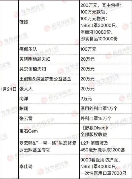 支援疫情明星捐款：杨幂20万，朱一龙100万，这对夫妻捐了2000万