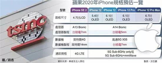 iPhone 5G 敲定！价格不涨、性能大幅提升