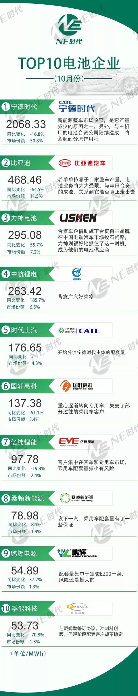 2019年10月新能源汽车及关键零部件TOP10排行榜