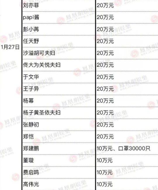 支援疫情明星捐款：杨幂20万，朱一龙100万，这对夫妻捐了2000万