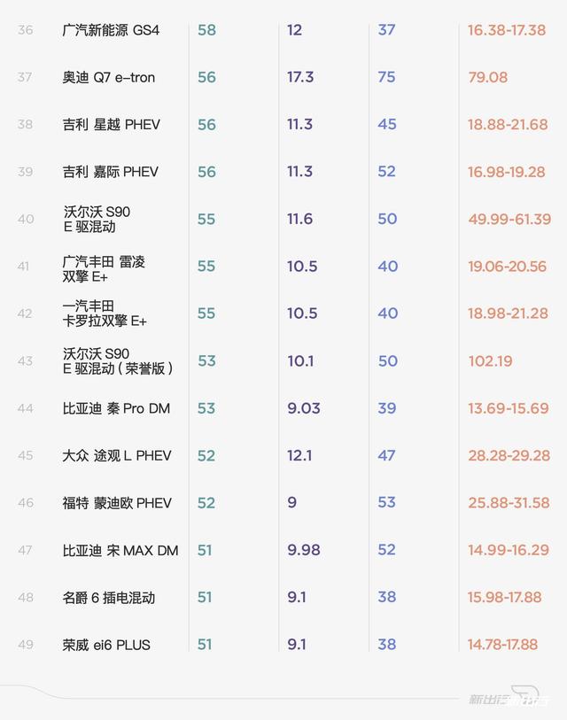 一图说 2019 在售插电混动车 纯电续航里程排名