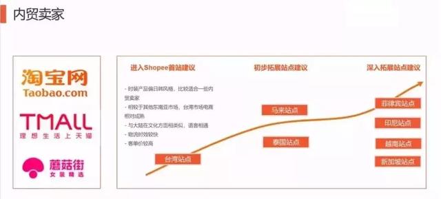 東南亞電商Shopee七大站點，如何選擇你的站點？