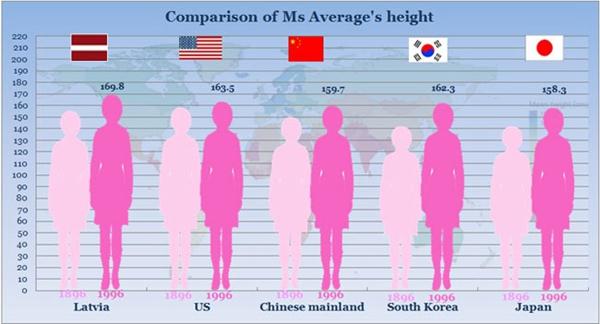 日本人比中国人高？谣言