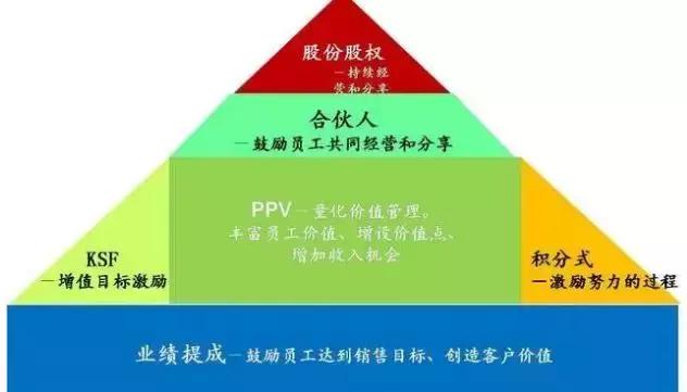 任正非：“底薪+提成”已过时，现在业务员都在用的薪酬模式