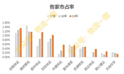 独家！2019年快运企业排名出炉！TOP3德邦、顺丰、安能排名稳定