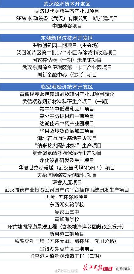 武汉首条环线地铁要来，串联7个区！今天，2712亿元重大项目同时开工