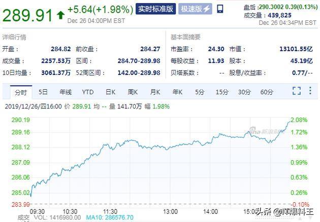 支持国产嘴上说说？苹果股价一年大涨103％：iPhone11远超预期