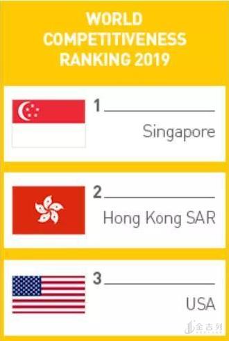 最新數據！新加坡又拿了五個“全球第一”、五個“亞洲第一”