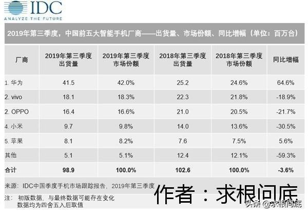 知名大V爆料2019年国内手机排名——小米份额将跌至7%跌出前五