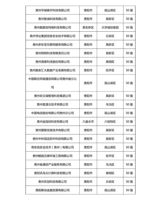 贵州省大数据企业TOP50发布