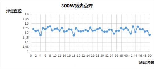 激光焊接技术的稳定性实验