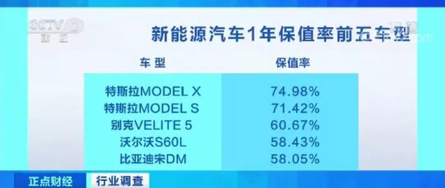 首批新能源車電池報廢潮來臨！車主要哭了：10萬元買的車一年多就值3萬