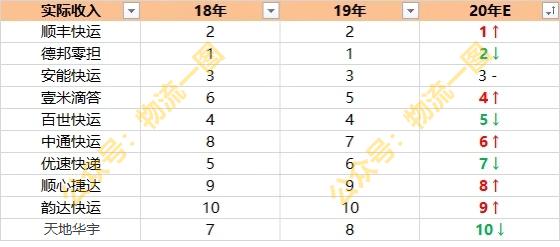 独家！2019年快运企业排名出炉！TOP3德邦、顺丰、安能排名稳定