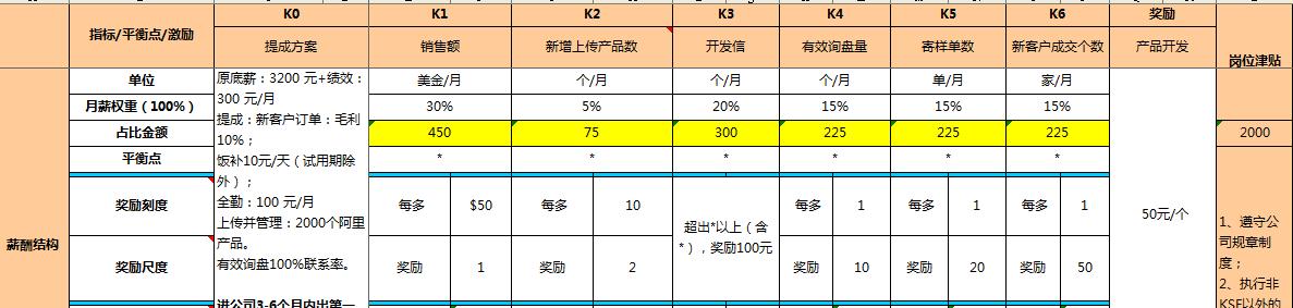 任正非：“底薪+提成”已过时，现在业务员都在用的薪酬模式