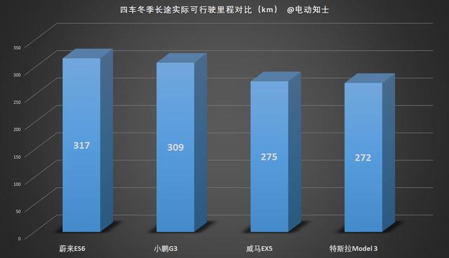 纯电动冬季续航295km实测，威马、小鹏、蔚来，特斯拉成绩最差？