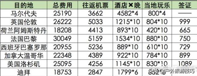 大家关心的出去旅游到底要花多少钱？做了一个全球旅游参考价格表