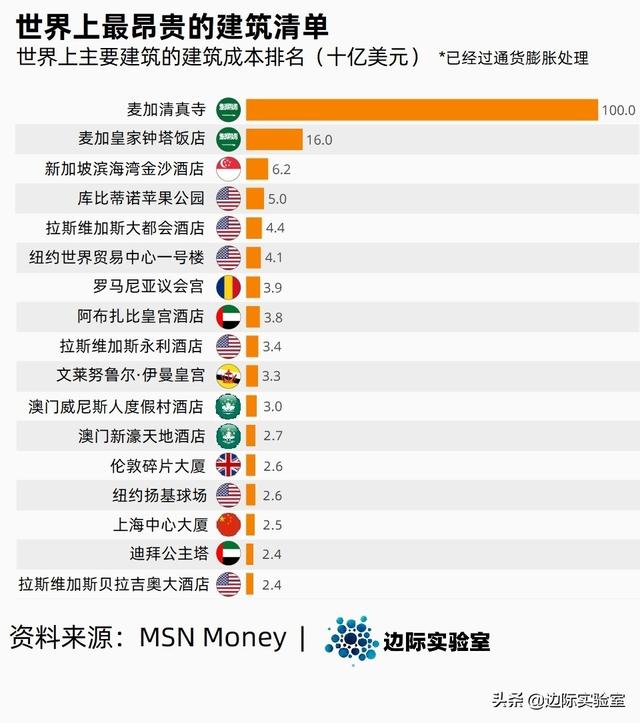 图说：世界上最昂贵的建筑排名，上海中心大厦仅排第十七