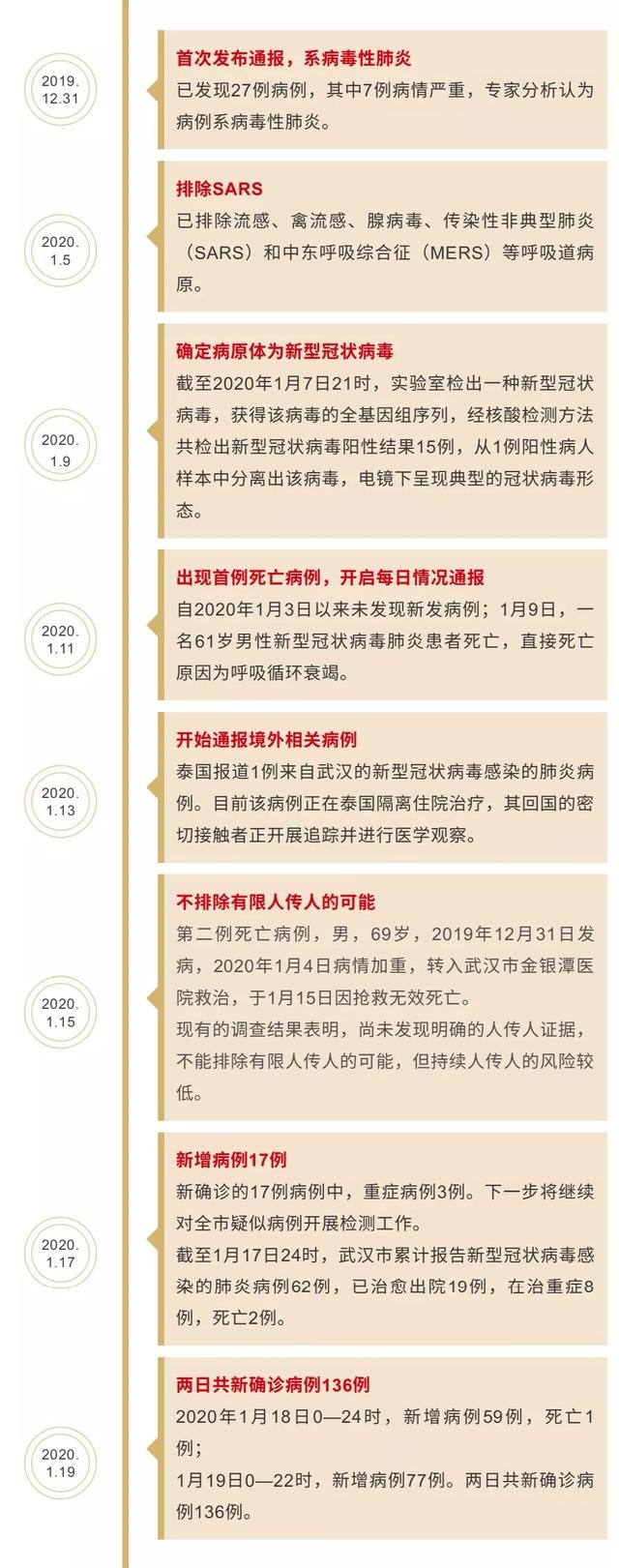 武漢新增新型肺炎136例，北京、廣東確診新型冠狀病毒感染肺炎病例