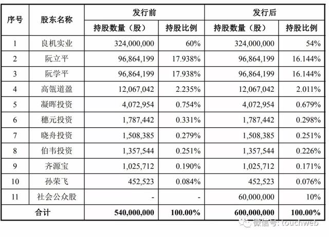 公牛集团获IPO批文：阮立平为实控人 有新加坡永久居留权