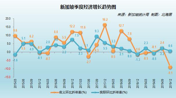 2019年新加坡人均GDP初值65233美元