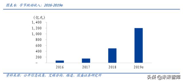 字节跳动深度报告：现象级流量、现象级商业化效率