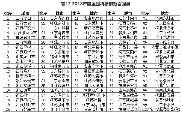 江苏实力强悍，24地上榜科技创新百强县