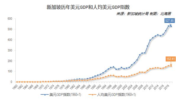 2019年新加坡人均GDP初值65233美元