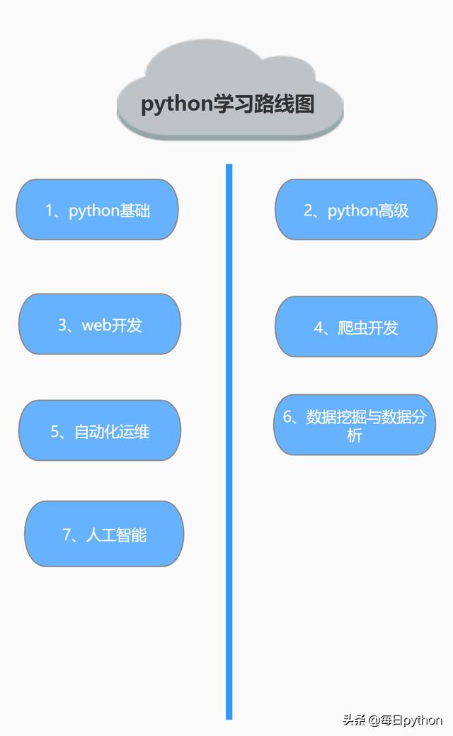 python入门到精通教程02-python学习路线图，让你轻松玩转python