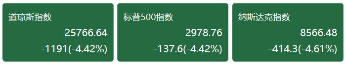 到底发生了什么？全球股市崩了，石油、美元崩了，交易所也宕机了