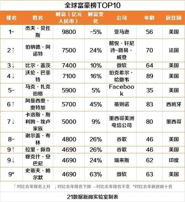 马云再次蝉联中国首富！最新全球富豪榜出炉 贝佐斯居榜首