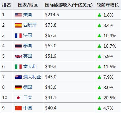 世界各国旅游业排名，中国逆差严重，今年更是雪上加霜