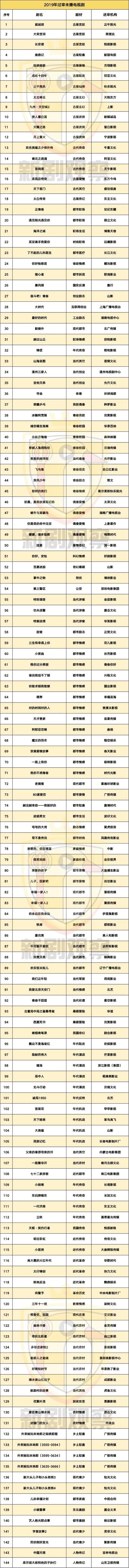 2019年过审电视剧：57%未播出，官方机构贡献近1/3产量