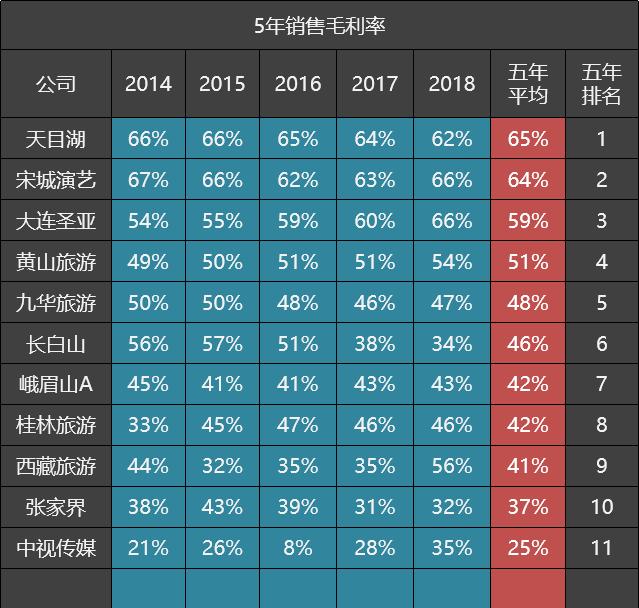 11家景點公司五年毛利率排名：9家超40%，宋城演藝排第二