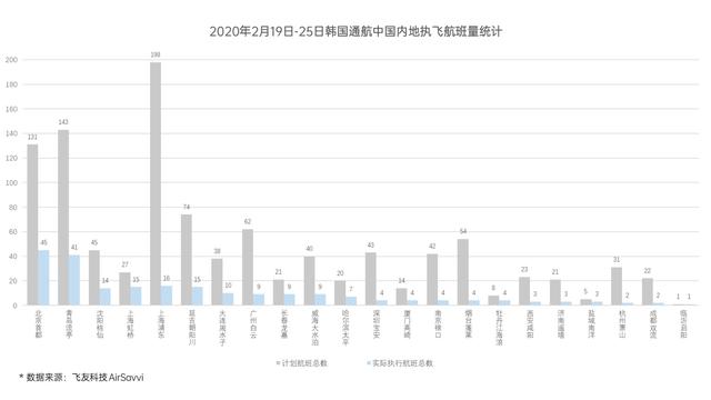 韩国飞往中国航班票价大涨：预定量明显增长，航班大幅减少