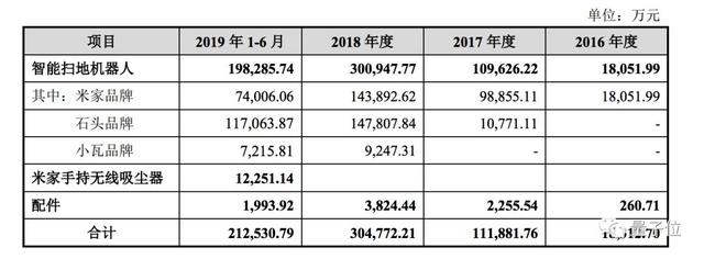 小米生态链首家科创板上市公司：主打扫地机器人，实现330亿市值