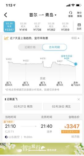今天首尔至青岛单程机票价一度破万？去哪儿网：目前价格已回落