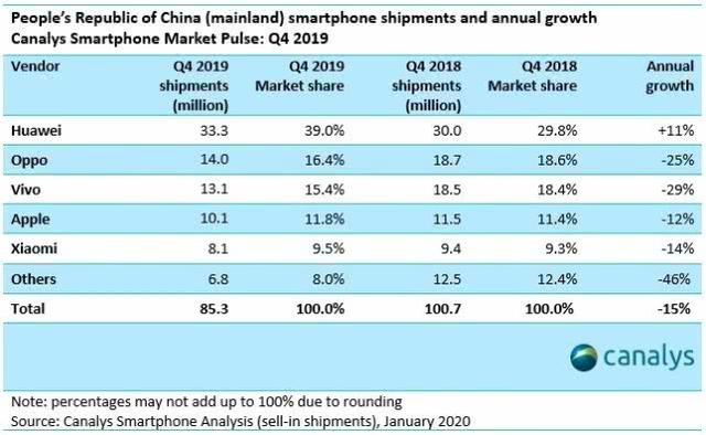 苹果iPhone取得增长，华为出货量下滑或被反超