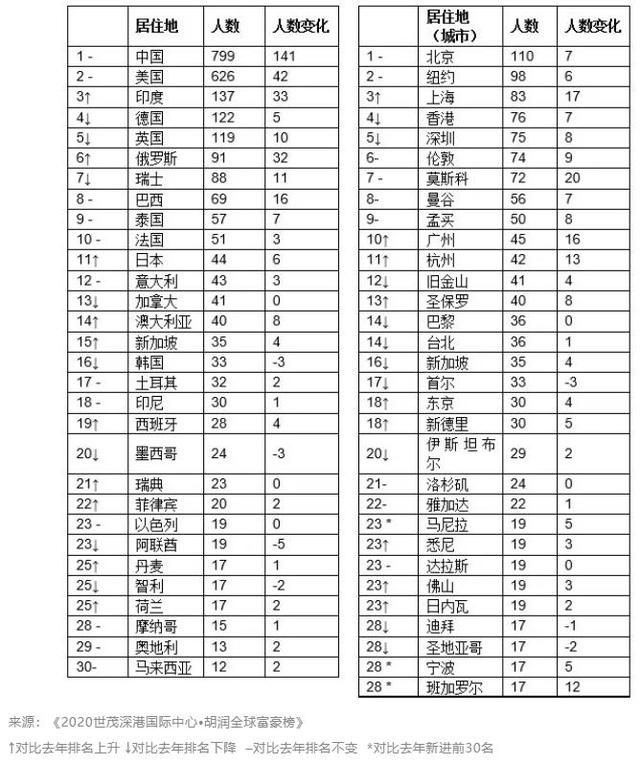 馬雲再登中國首富馬化騰第二！2020全球富豪榜，貝佐斯蟬聯世界首富