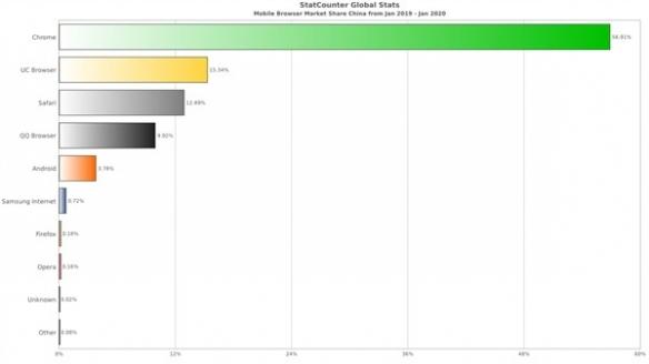 全球浏览器市场份额公布：谷歌 Chrome双双屠榜