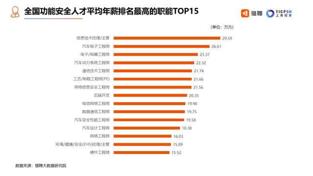 网络安全人才平均年薪 24.09 万，跳槽周期 31 个月，安全工程师现状大曝光