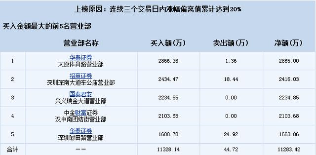 口罩+特斯拉+送轉填權，17天10個漲停板，股民：我也不貪了，走了