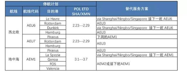 马士基、地中海航运等6大船公司，在亚洲-北欧航线8周撤出70万TEU运力