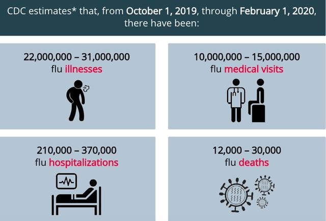 致21萬人住院，至少1.2萬人死亡，美國流感疫情遠超新冠肺炎，爲何民衆反而談“新”色變？